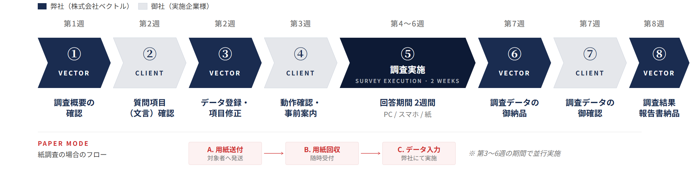 VOISE標準スケジュール 約8週間：①調査概要確認（弊社）→②質問項目確認（御社）→③データ登録・修正（弊社）→④動作確認・事前案内（御社）→⑤調査実施 2週間（御社）→⑥データ納品（弊社）→⑦データ確認（御社）→⑧報告書納品（弊社）。紙調査の場合はA.用紙送付→B.用紙回収→C.データ入力を弊社にて並行実施。