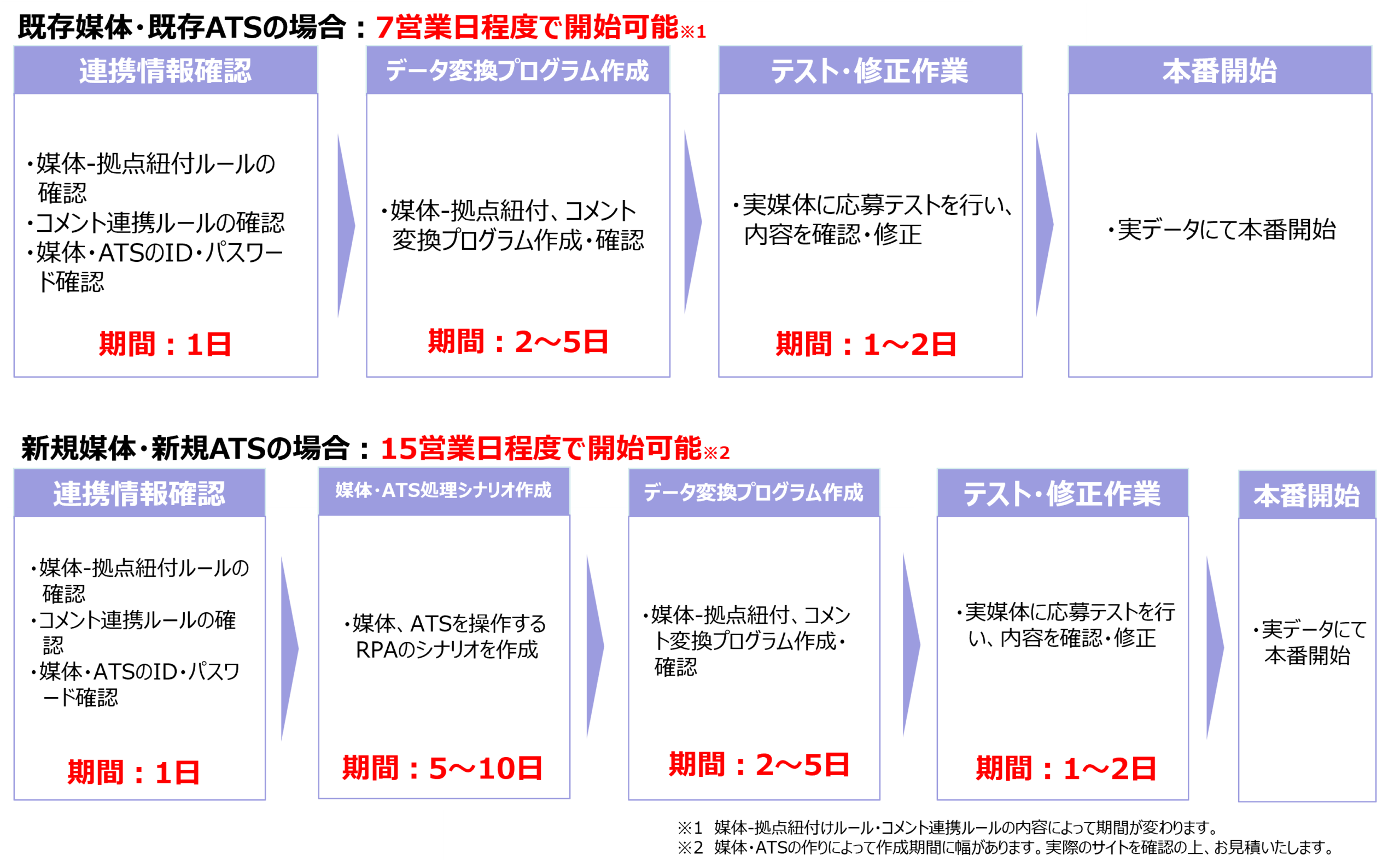 応募者データ集約・取込サービス 導入スケジュール